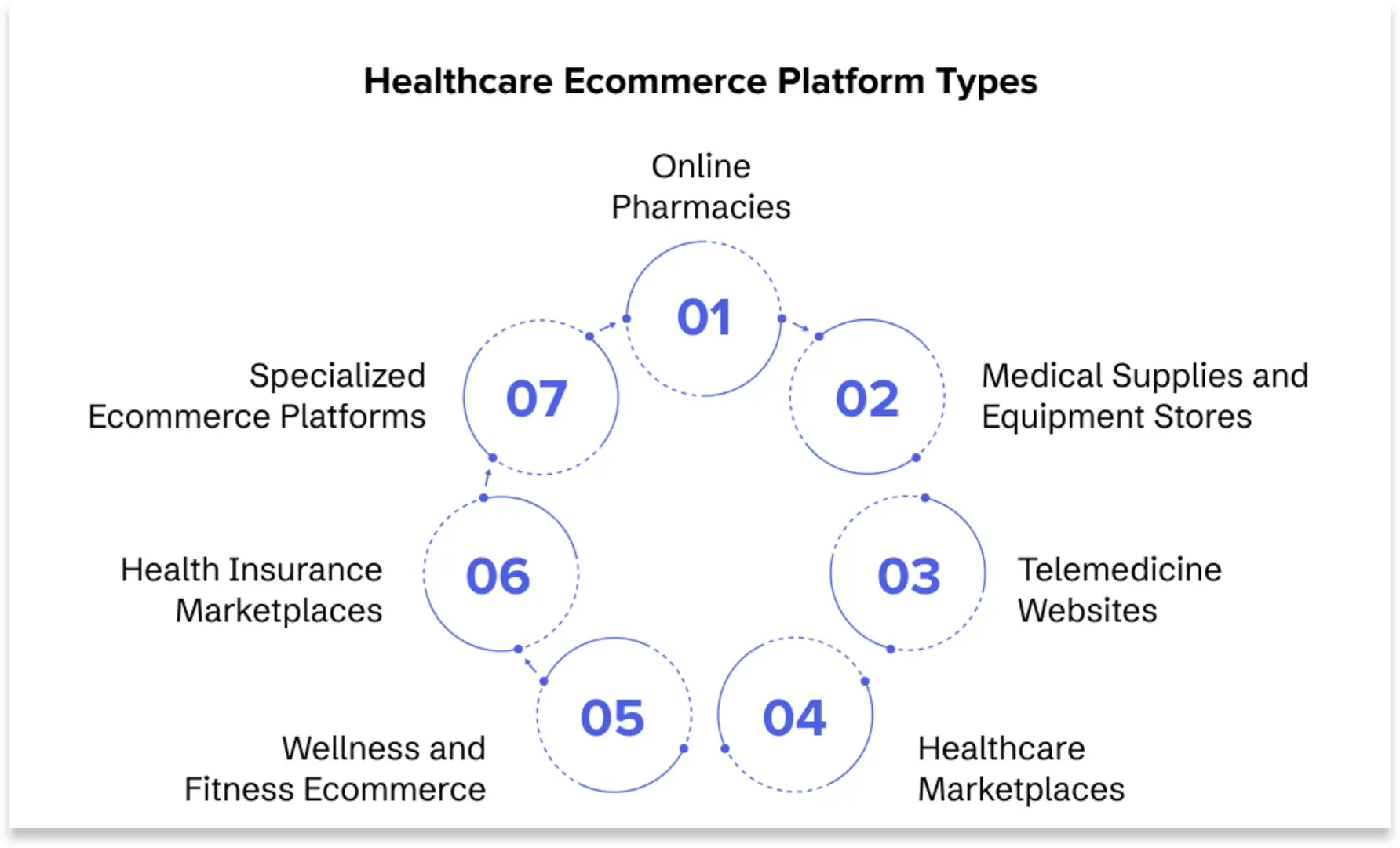 Healthcare e-commerce platform types